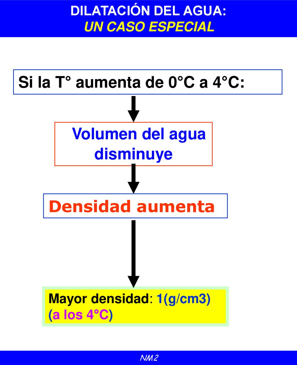 DILATACIÓN DEL AGUA: UN CASO ESPECIAL Volumen del agua disminuye