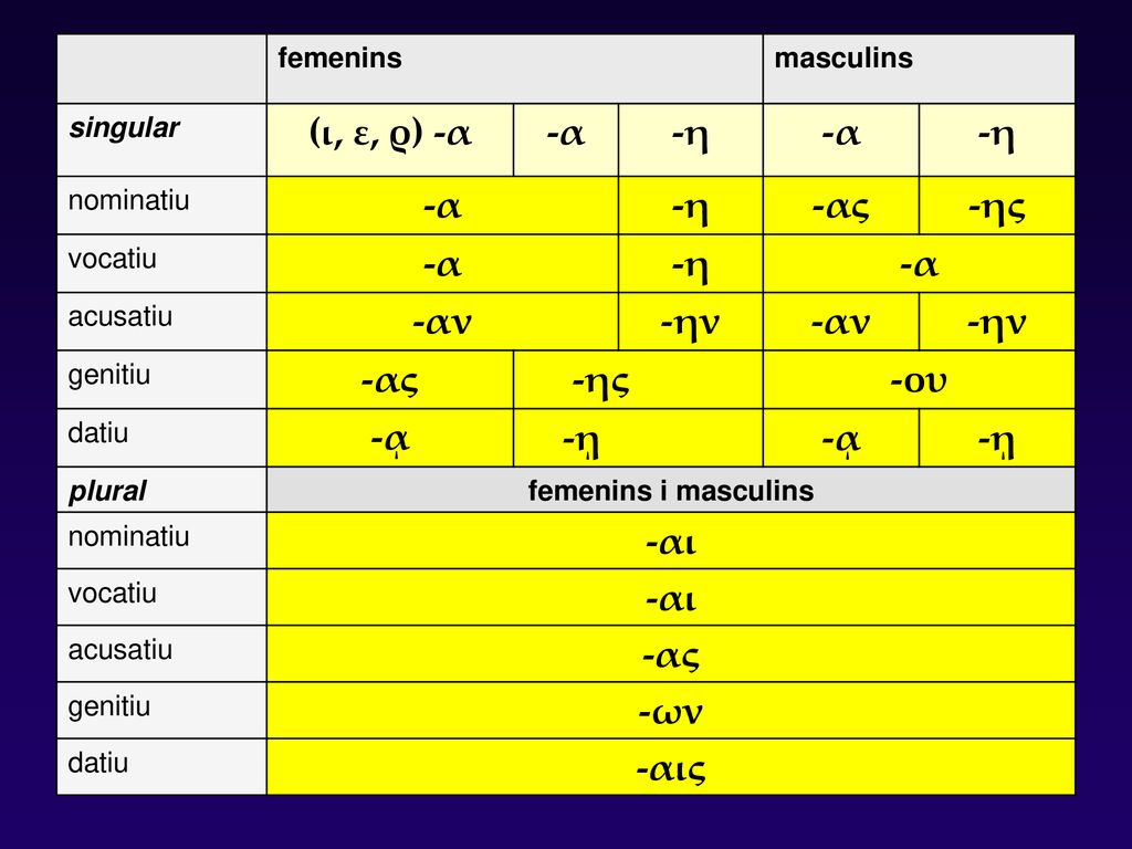 (ι, ε, ρ) -α -α -η -ας -ης -αν -ην -ου -ᾳ -αι -ων -αις