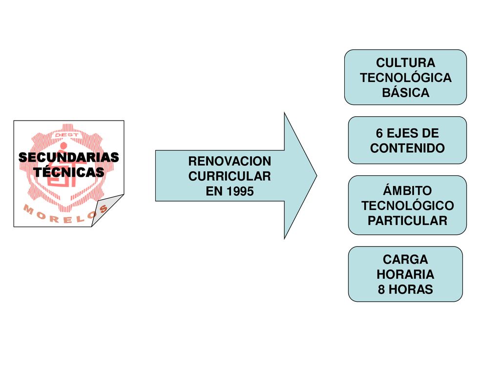 CULTURA TECNOLÓGICA. BÁSICA. RENOVACION. CURRICULAR. EN EJES DE. CONTENIDO. SECUNDARIAS.