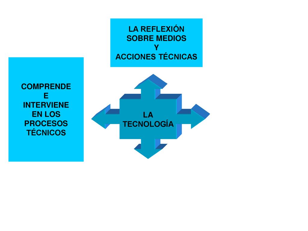 LA REFLEXIÓN SOBRE MEDIOS. Y. ACCIONES TÉCNICAS. COMPRENDE. E. INTERVIENE. EN LOS. PROCESOS.