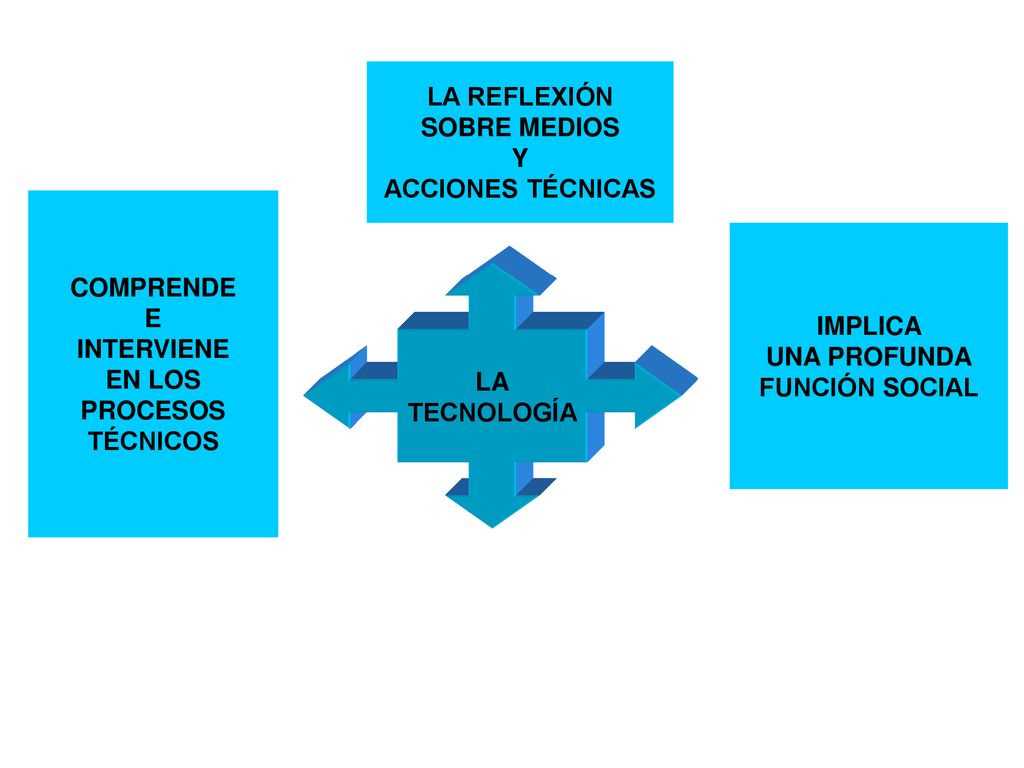 LA REFLEXIÓN SOBRE MEDIOS. Y. ACCIONES TÉCNICAS. COMPRENDE. E. INTERVIENE. EN LOS. PROCESOS.