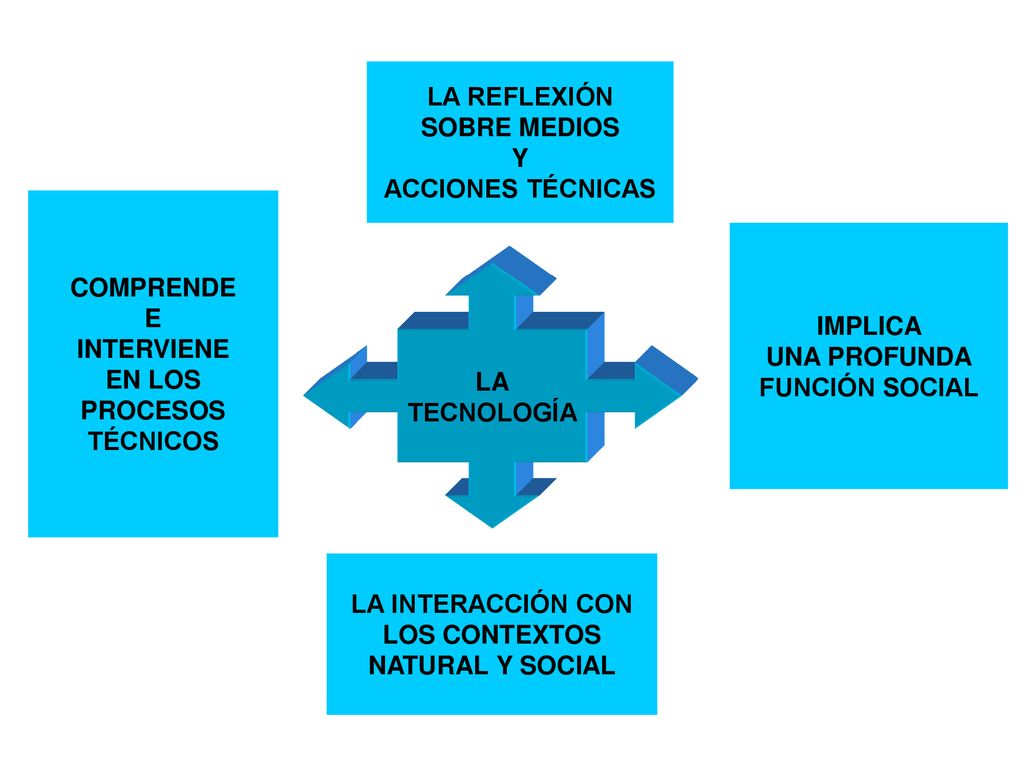 LA REFLEXIÓN SOBRE MEDIOS. Y. ACCIONES TÉCNICAS. COMPRENDE. E. INTERVIENE. EN LOS. PROCESOS.