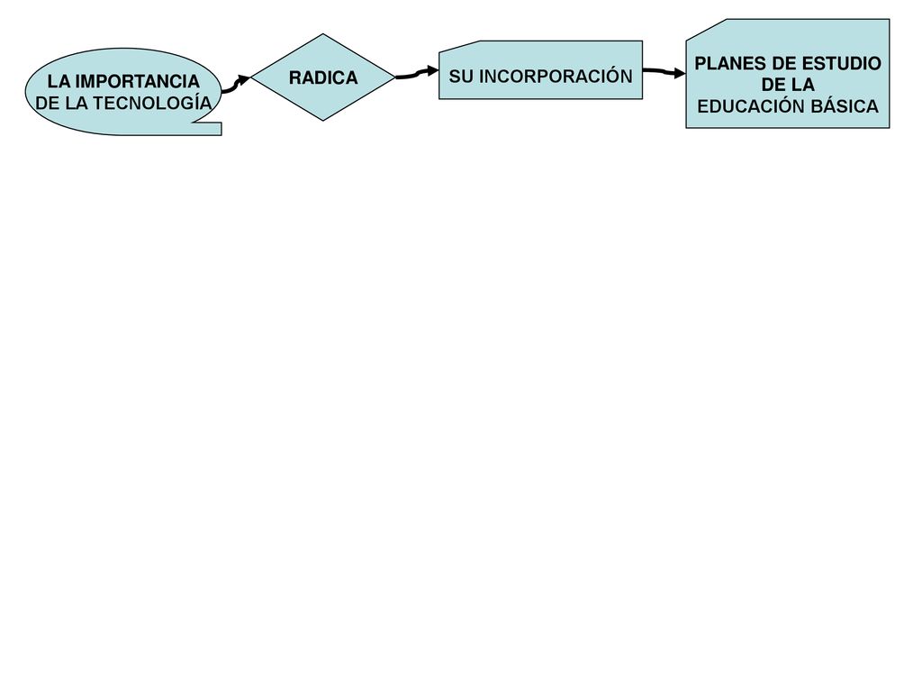 PLANES DE ESTUDIO DE LA EDUCACIÓN BÁSICA RADICA SU INCORPORACIÓN LA IMPORTANCIA DE LA TECNOLOGÍA