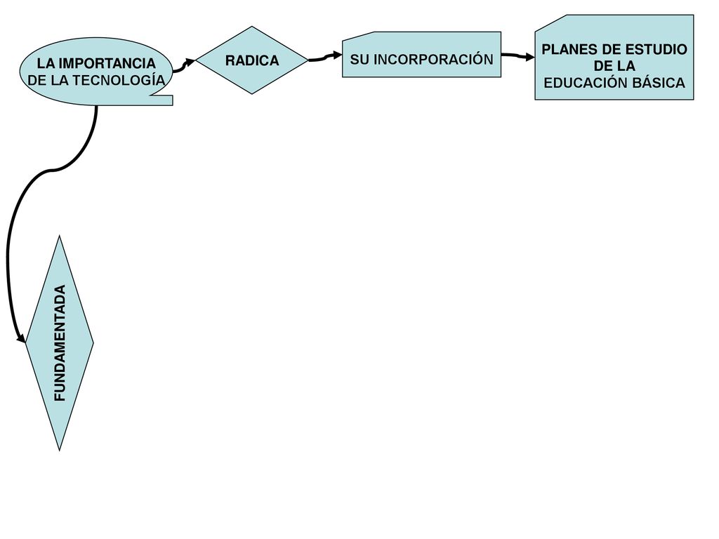 PLANES DE ESTUDIO DE LA. EDUCACIÓN BÁSICA. RADICA. SU INCORPORACIÓN. LA IMPORTANCIA. DE LA TECNOLOGÍA.