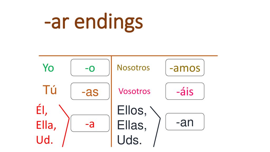 -ar endings Yo -o -amos Tú -as -áis Él, Ella, Ud. Ellos, Ellas, Uds.