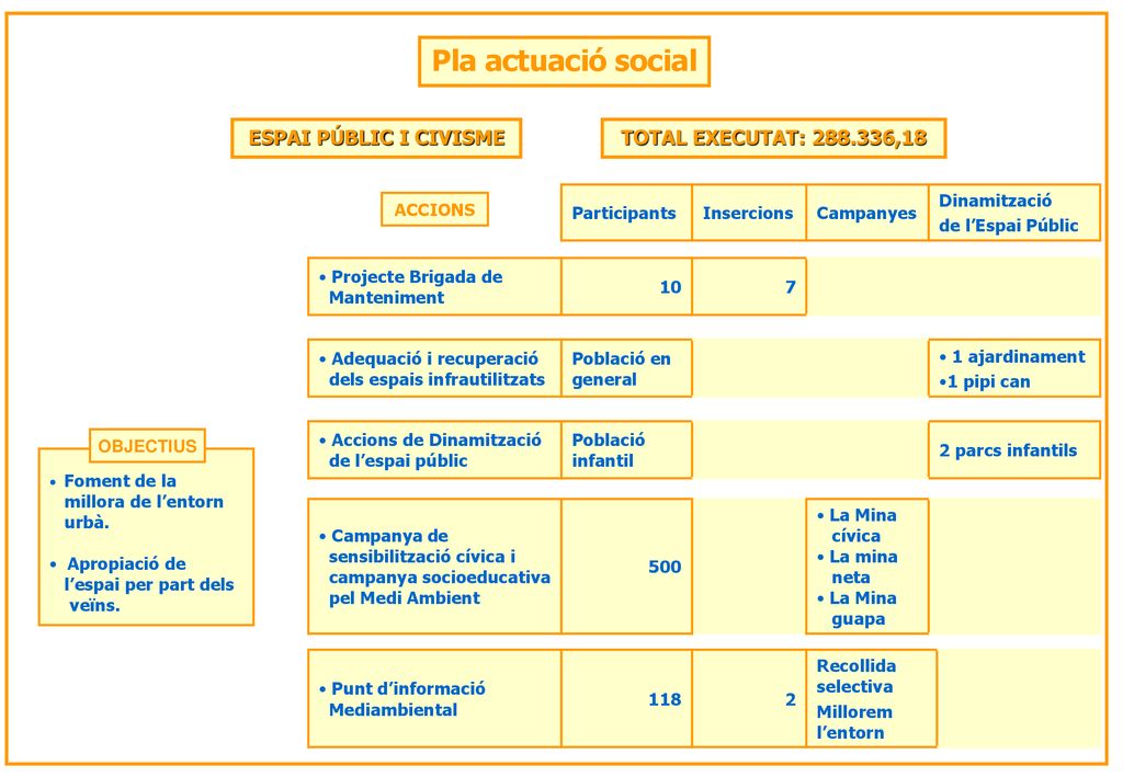 Pla actuació social ESPAI PÚBLIC I CIVISME TOTAL EXECUTAT: ,18