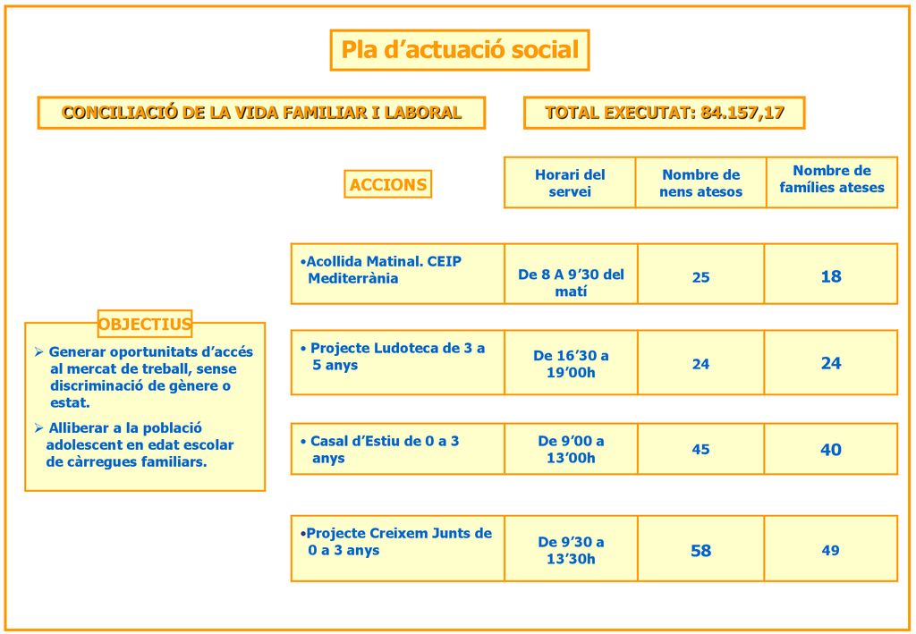 CONCILIACIÓ DE LA VIDA FAMILIAR I LABORAL Nombre de famílies ateses