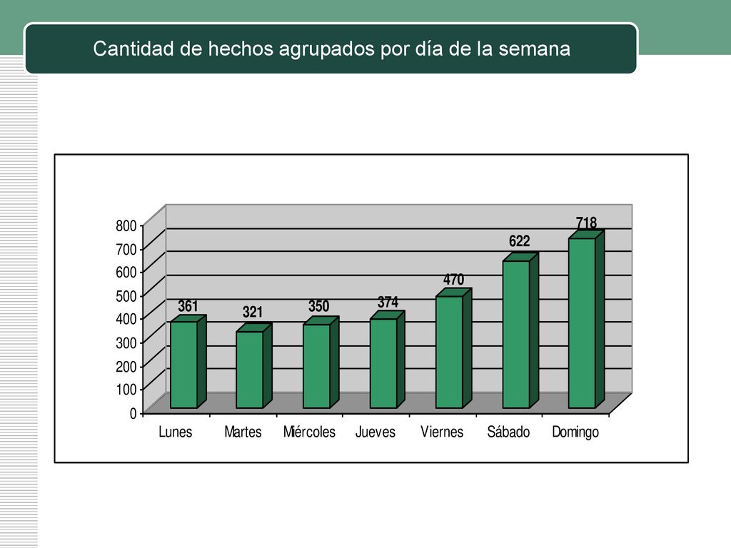 Cantidad de hechos agrupados por día de la semana