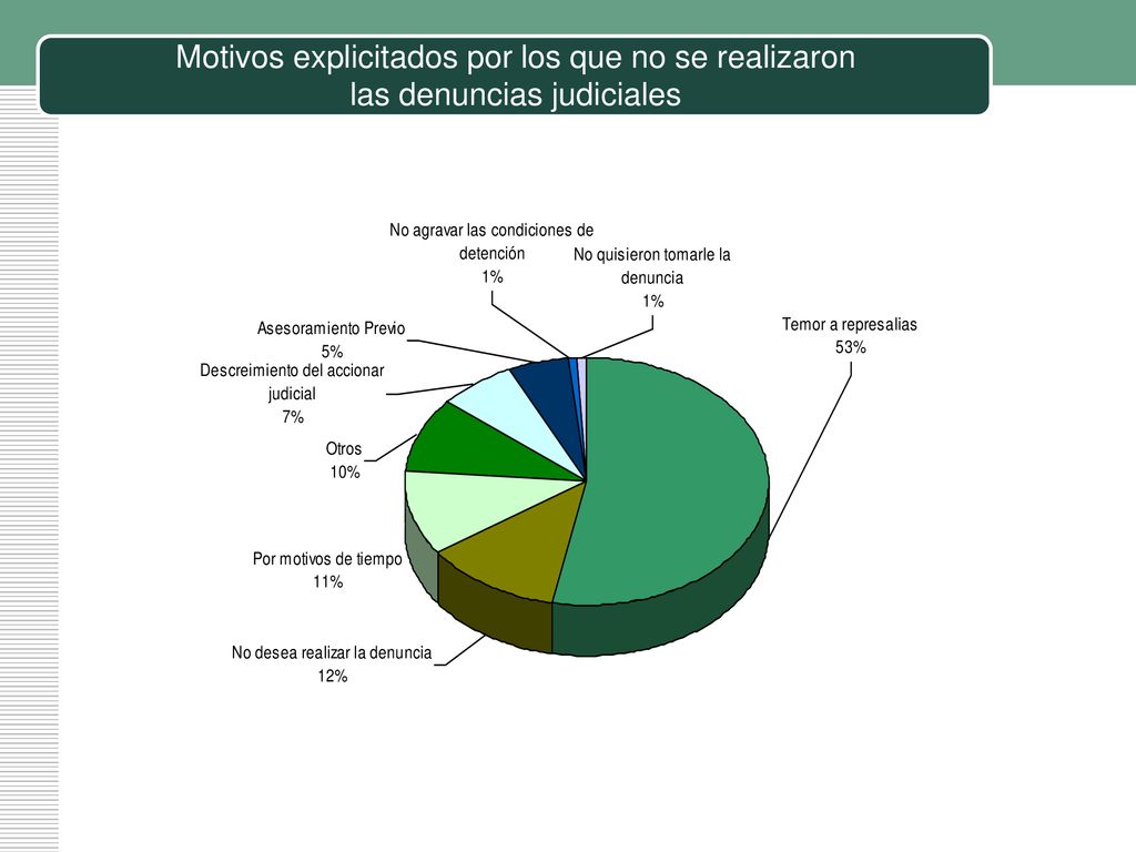 Motivos explicitados por los que no se realizaron las denuncias judiciales