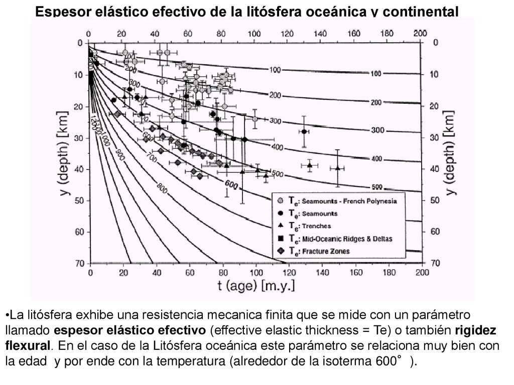 Espesor elástico efectivo de la litósfera oceánica y continental