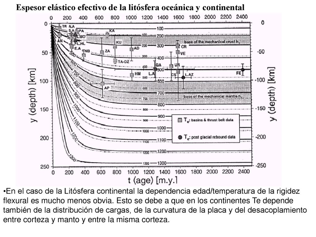 Espesor elástico efectivo de la litósfera oceánica y continental