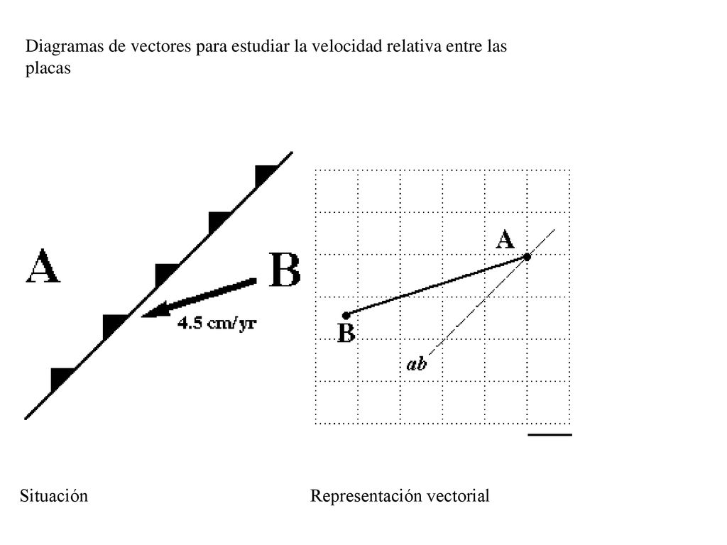 Diagramas de vectores para estudiar la velocidad relativa entre las placas