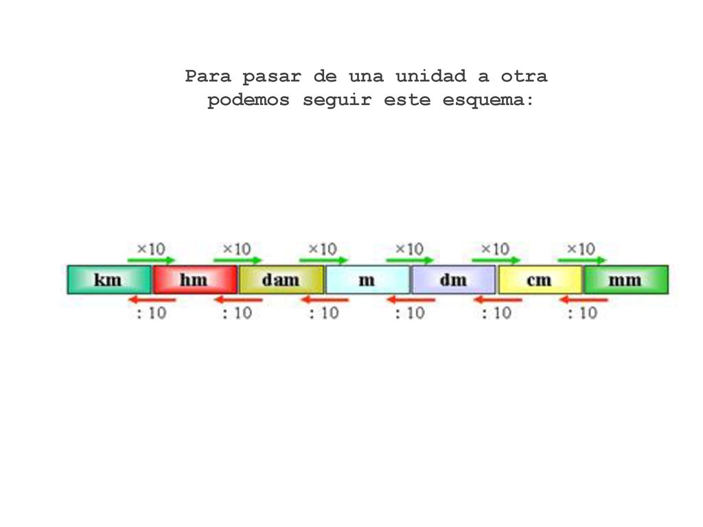 Para pasar de una unidad a otra podemos seguir este esquema: