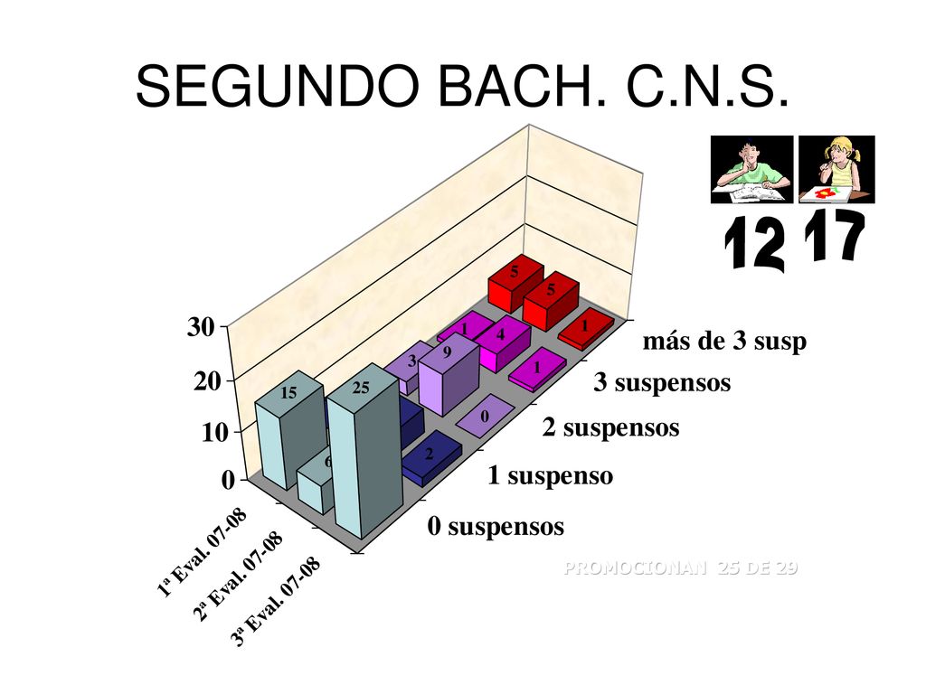 SEGUNDO BACH. C.N.S % 27% 11% 11% 11% PROMOCIONAN 25 DE 29