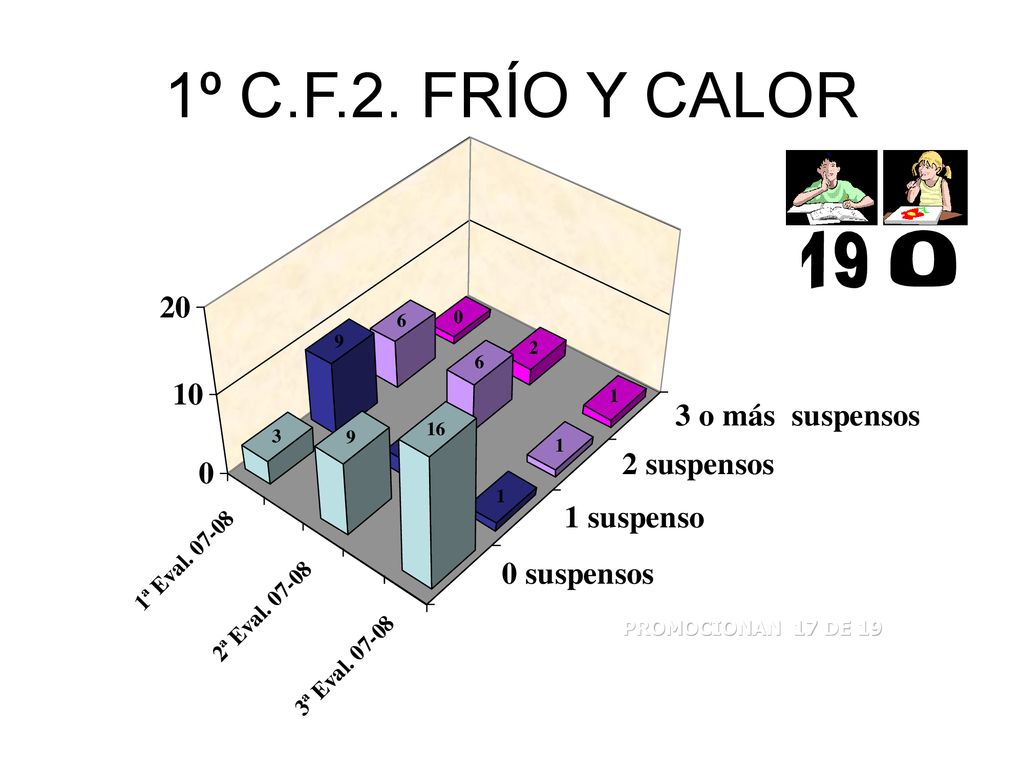 1º C.F.2. FRÍO Y CALOR 19 40% 27% 11% 11% 11% PROMOCIONAN 17 DE 19