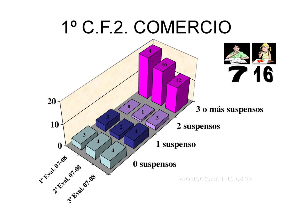 1º C.F.2. COMERCIO % 27% 11% 11% 11% PROMOCIONAN 10 DE 22