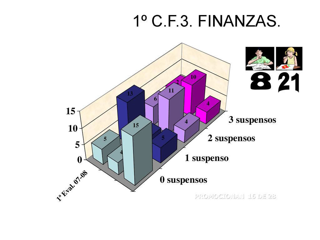 1º C.F.3. FINANZAS % 27% 11% 11% 11% PROMOCIONAN 16 DE 28