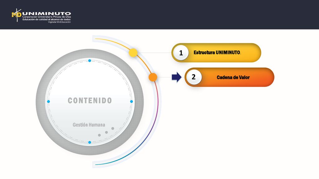 1 CONTENIDO Gestión Humana Estructura UNIMINUTO. 2 Cadena de Valor