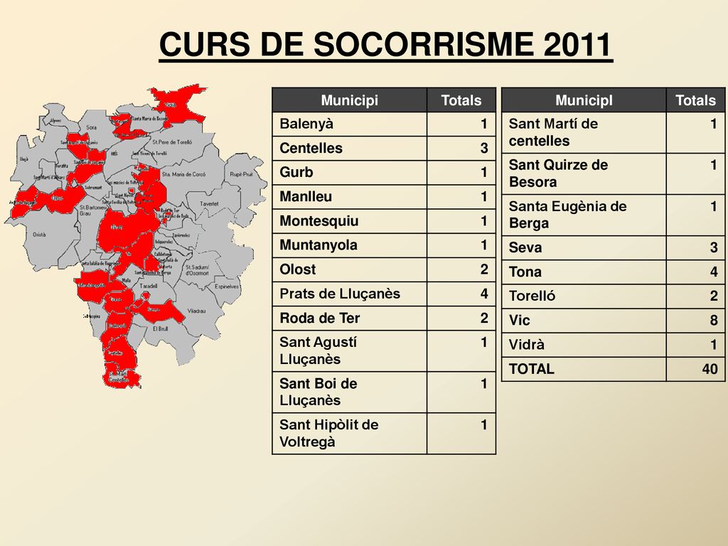 CURS DE SOCORRISME 2011 Municipi Totals Balenyà 1 Centelles 3 Gurb