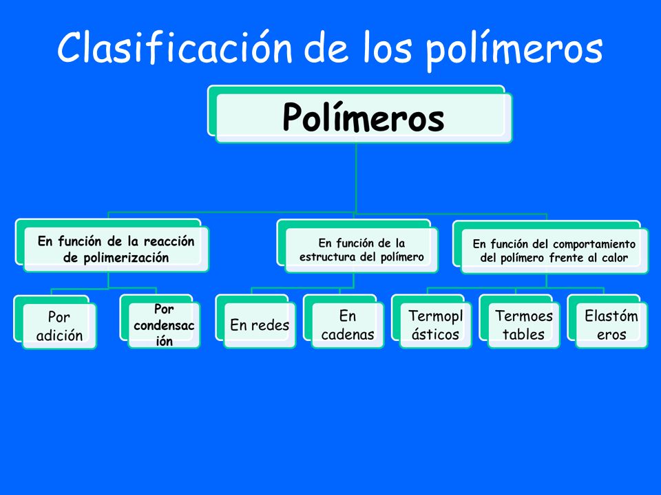 Clasificación de los polímeros