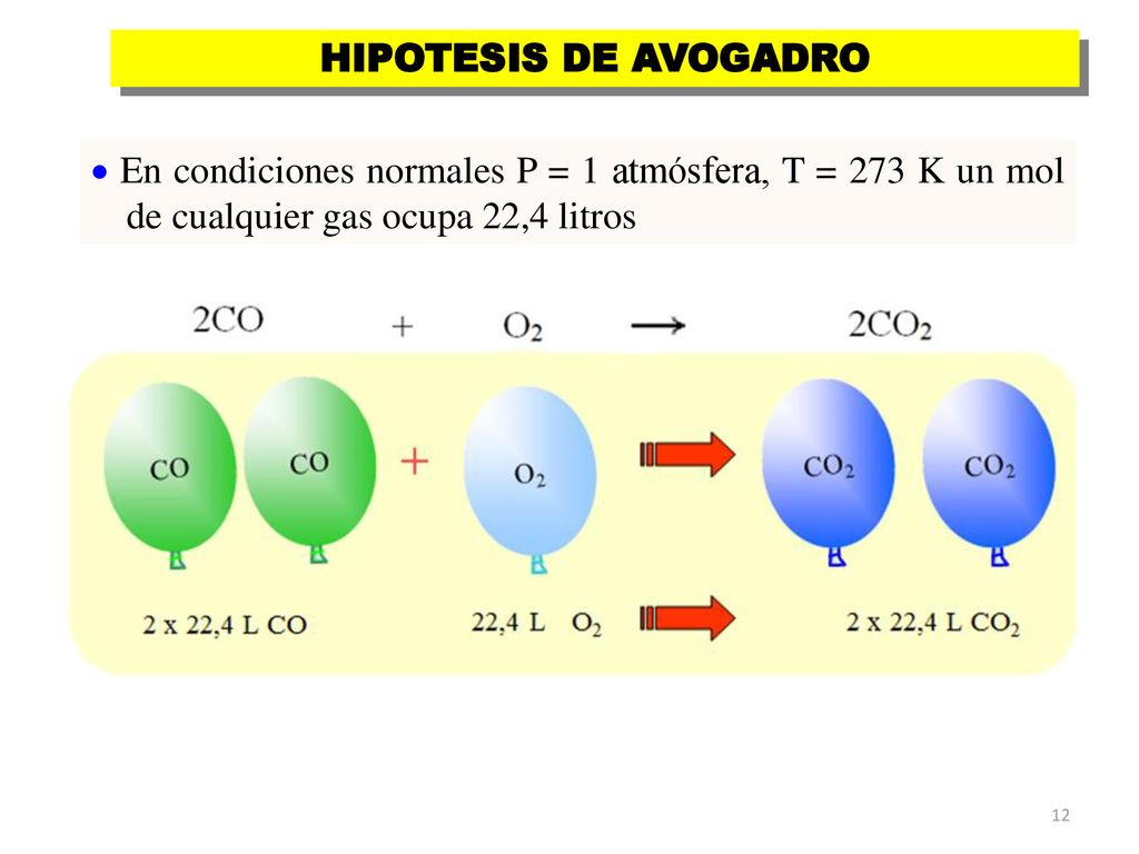 HIPOTESIS DE AVOGADRO  En condiciones normales P = 1 atmósfera, T = 273 K un mol de cualquier gas ocupa 22,4 litros.
