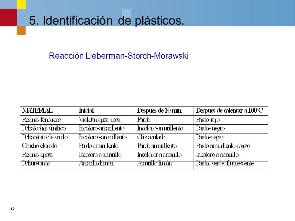 5. Identificación de plásticos.