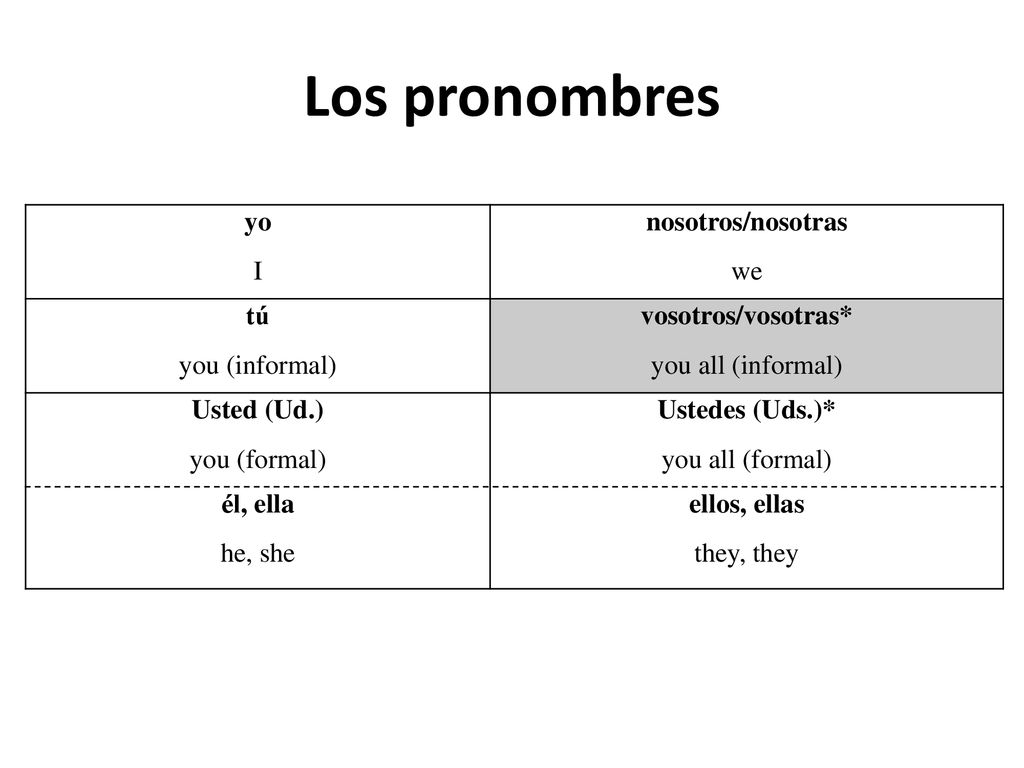 Los pronombres yo I nosotros/nosotras we tú you (informal)