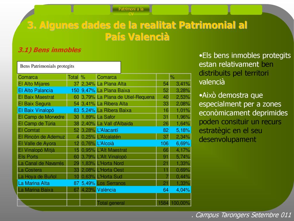 3. Algunes dades de la realitat Patrimonial al País Valencià