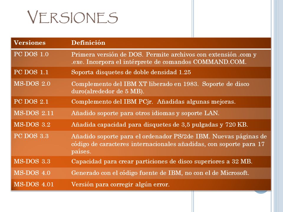 Versiones Versiones Definición PC DOS 1.0