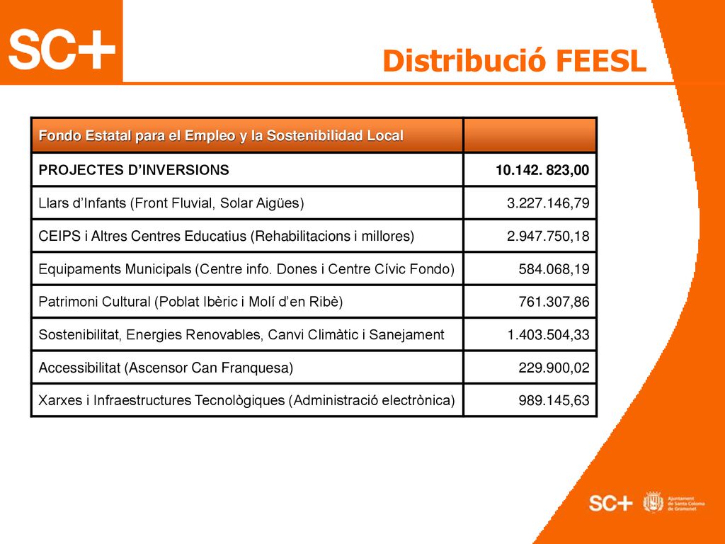 Distribució FEESL Fondo Estatal para el Empleo y la Sostenibilidad Local. PROJECTES D’INVERSIONS ,00.