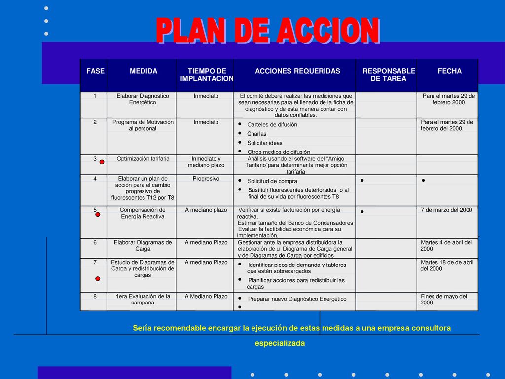FASE MEDIDA. TIEMPO DE. IMPLANTACION. ACCIONES REQUERIDAS. RESPONSABLE. DE TAREA. FECHA. 1. Elaborar Diagnostico.