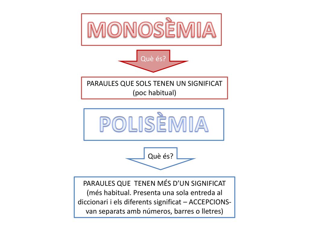 MONOSÈMIA POLISÈMIA Què és PARAULES QUE SOLS TENEN UN SIGNIFICAT