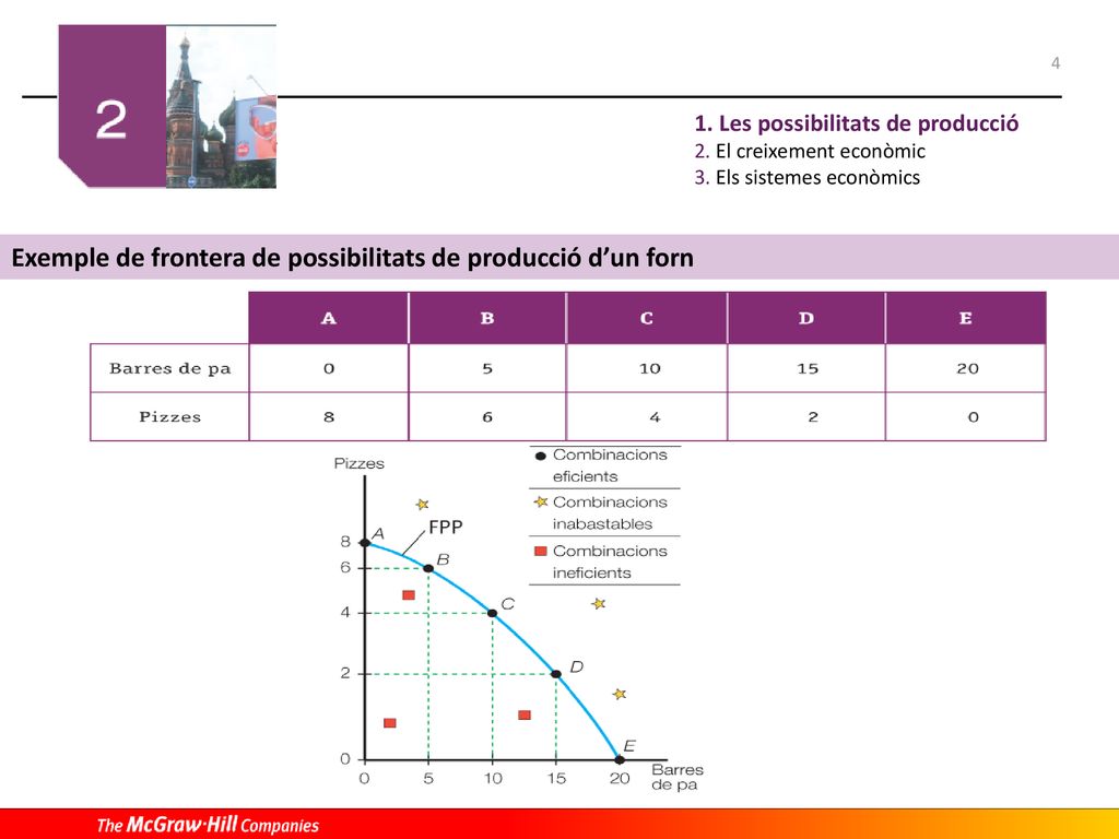 Exemple de frontera de possibilitats de producció d’un forn