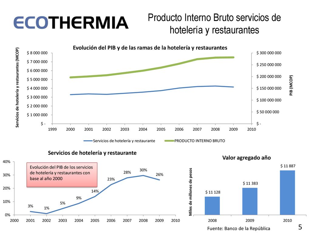 Producto Interno Bruto servicios de hotelería y restaurantes