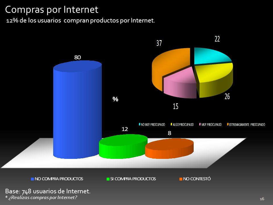 Compras por Internet 12% de los usuarios compran productos por Internet. %