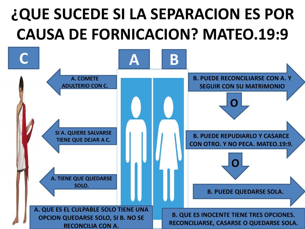 ¿QUE SUCEDE SI LA SEPARACION ES POR CAUSA DE FORNICACION MATEO.19:9