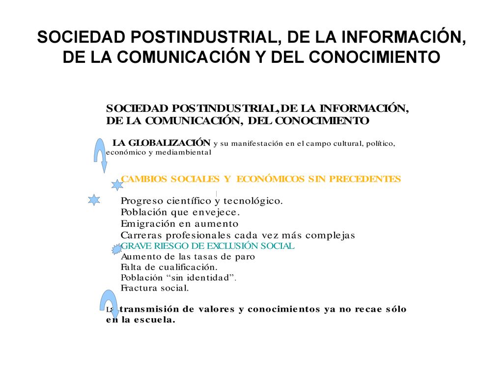 SOCIEDAD POSTINDUSTRIAL, DE LA INFORMACIÓN, DE LA COMUNICACIÓN Y DEL CONOCIMIENTO