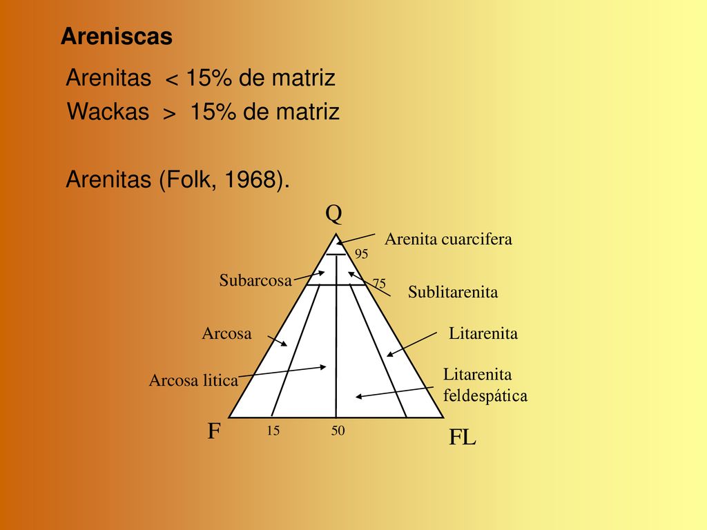 Arenitas < 15% de matriz Wackas > 15% de matriz