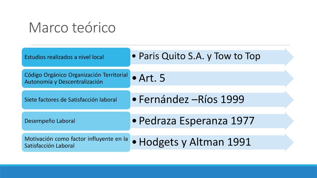 Marco teórico Art. 5 Fernández –Ríos 1999 Pedraza Esperanza 1977