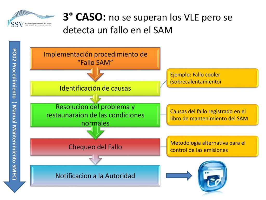 3° CasO: no se superan los VLE pero se detecta un fallo en el SAM