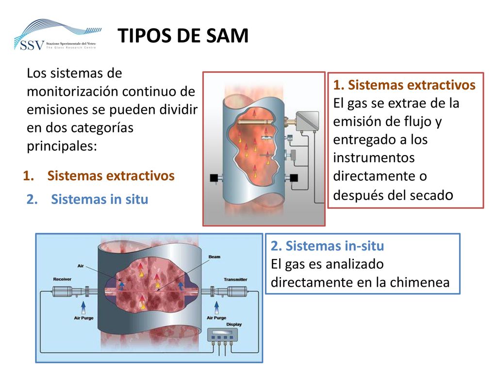 TIPOS DE SAM Los sistemas de monitorización continuo de emisiones se pueden dividir en dos categorías principales: