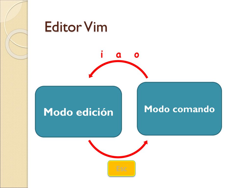 Editor Vim i a o Modo comando Modo edición Esc