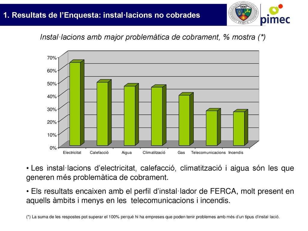 Instal·lacions amb major problemàtica de cobrament, % mostra (*)
