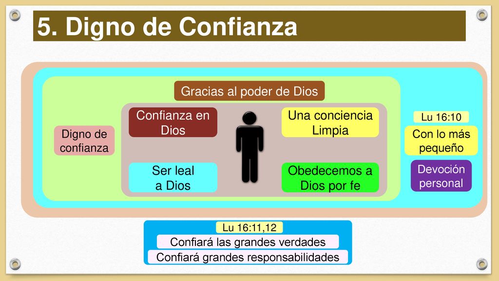 5. Digno de Confianza Gracias al poder de Dios Confianza en Dios