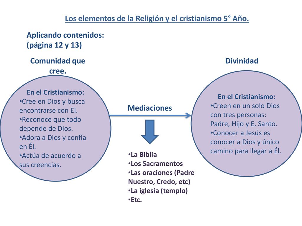 Los elementos de la Religión y el cristianismo 5° Año.