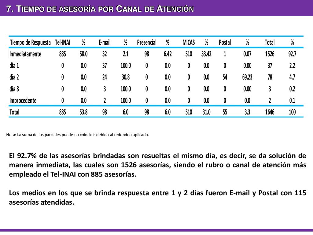 7. Tiempo de asesoría por Canal de Atención