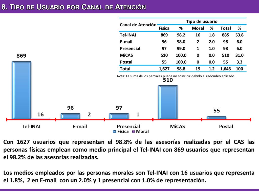 8. Tipo de Usuario por Canal de Atención