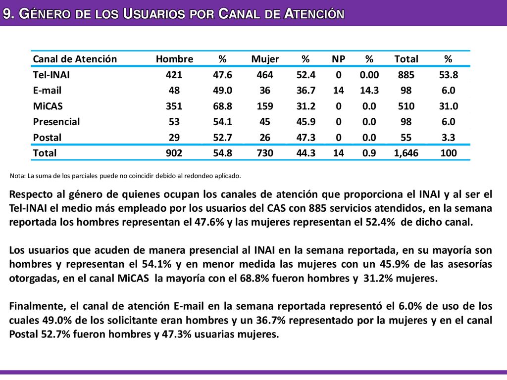 9. Género de los Usuarios por Canal de Atención