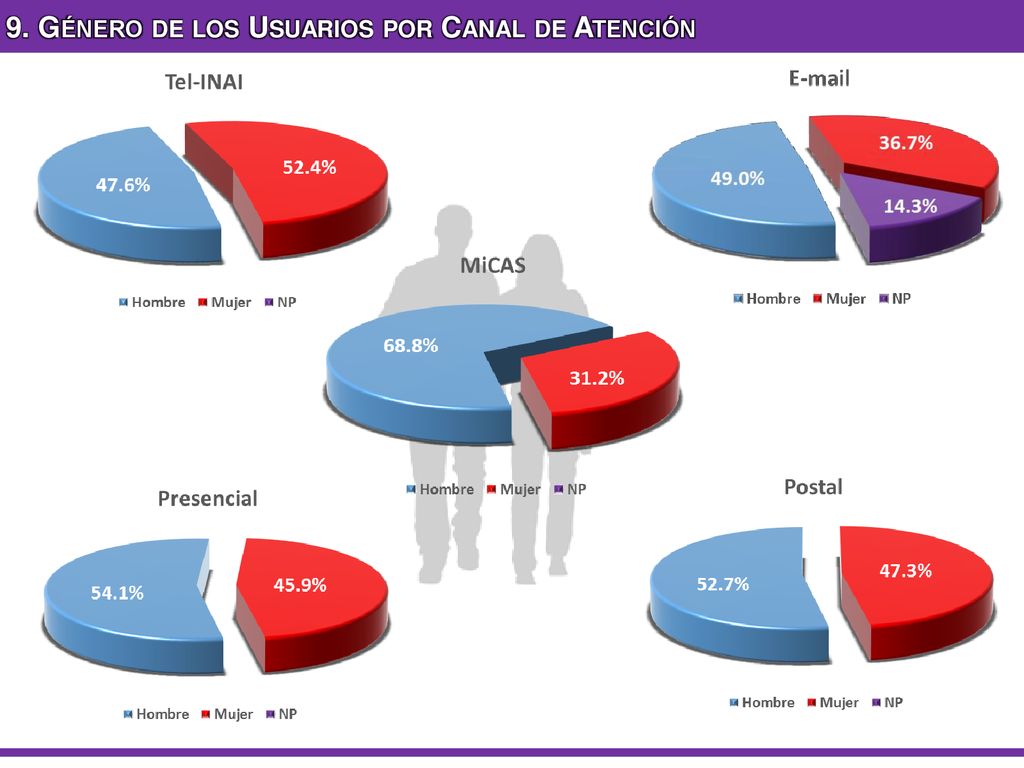 9. Género de los Usuarios por Canal de Atención