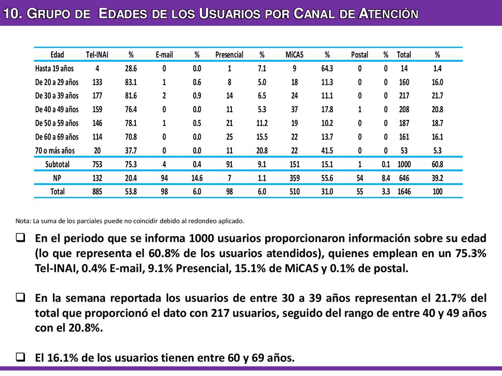 10. Grupo de Edades de los Usuarios por Canal de Atención
